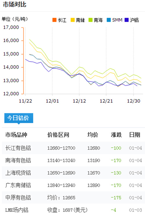 鋁錠價(jià)格今日鋁價(jià)2017-1-4