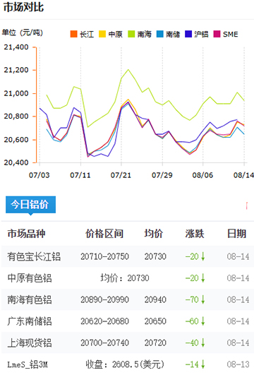 鋁錠價格2025-08-14.jpg