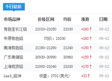 鋁錠價格今日鋁價2025-09-12